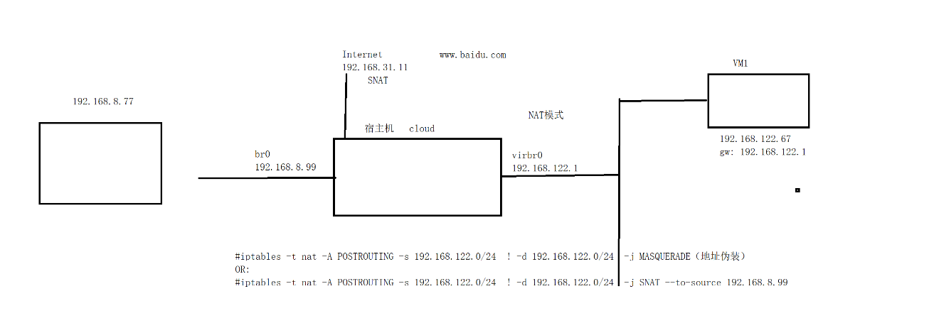 NAT Mode Network Topology